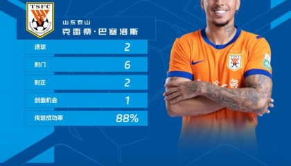 MK体育登录入口-官方：克雷桑当选中超第11轮最佳球员，双响帮助山东泰山客场取胜